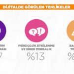 dijitalde görülen tehlikeler