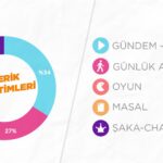 içerik tüketimleri